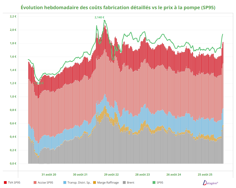 Bargraphs empilés montrant la décomposition du prix du SP95: Brut, Raffinage, Transport, Accise, TVA, Marge Distribution)