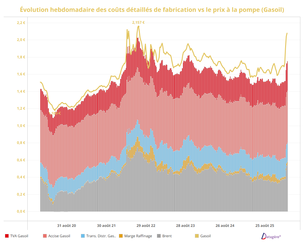 Bargraphs empilés montrant la décomposition du prix du Gasoil : Brut, Raffinage, Transport, Accise, TVA, Marge Distribution)