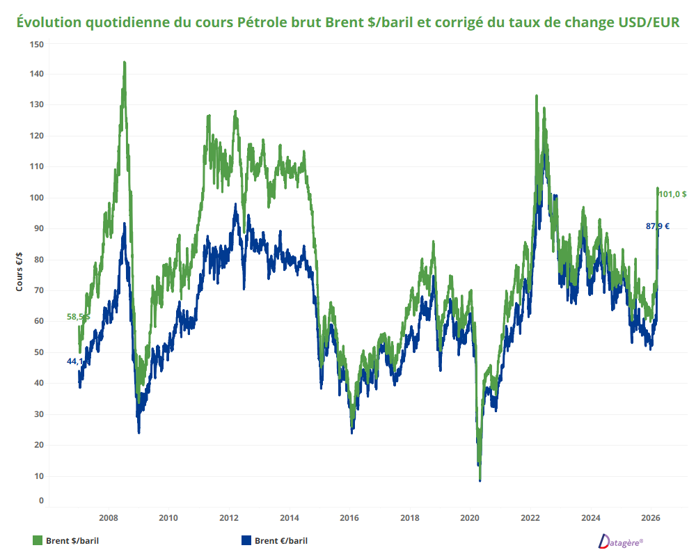 Courbes superposées du cours du Brent en dollars et corrigé du taux de change EUR/USD