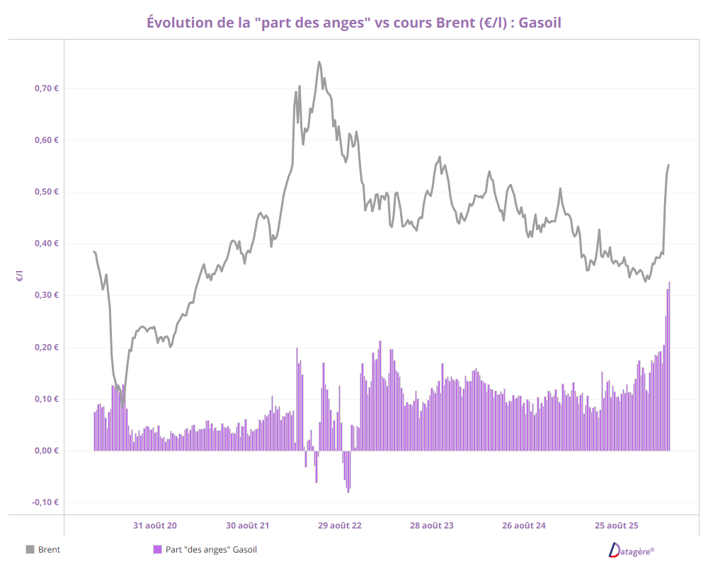 Évolution de la "part des anges" vs cours Brent (€/l) : Gasoil