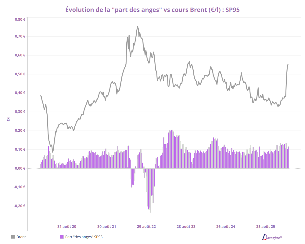 Le vrai coût d&rsquo;un plein : Ce que cachent les prix à la pompe (et la fameuse « part des anges »)