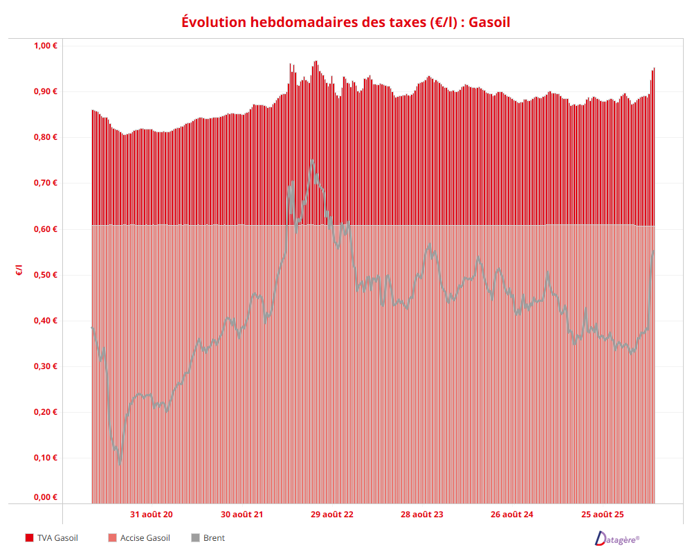Évolution hebdomadaires des taxes (€/l) : Gasoil
