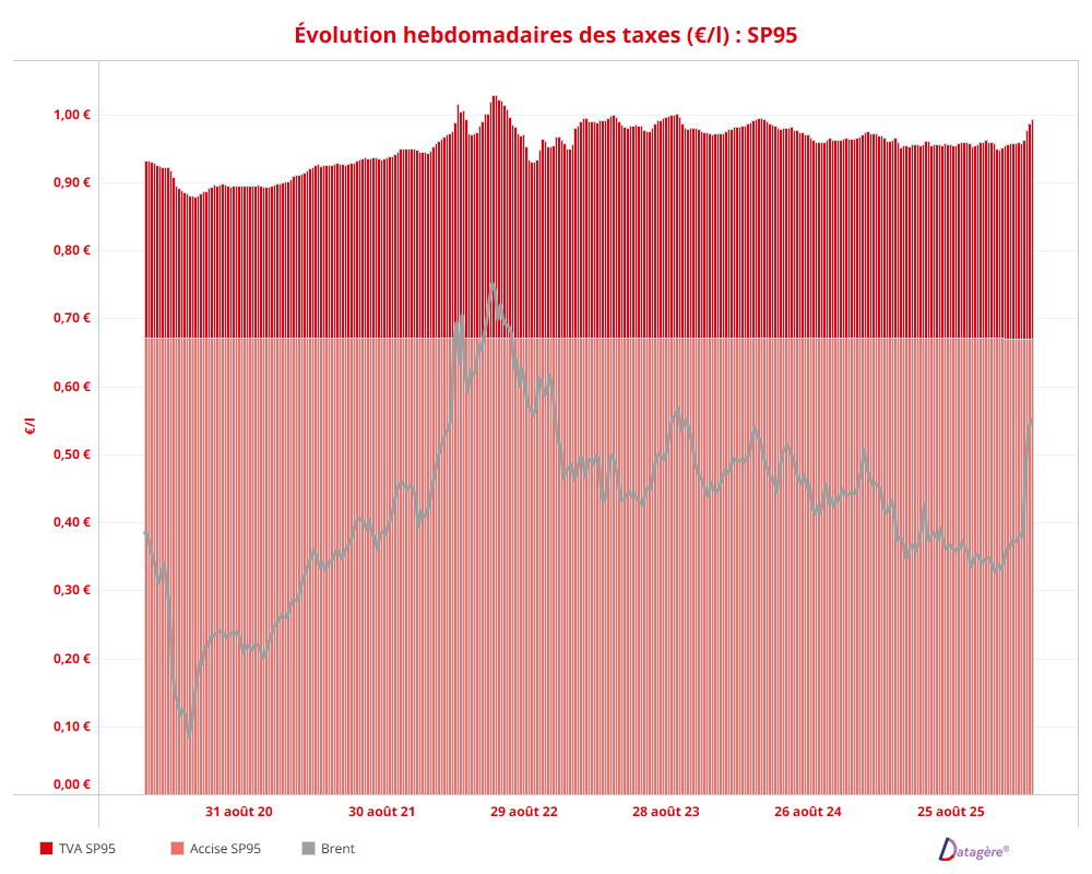 Évolution hebdomadaires des taxes (€/l) : SP95