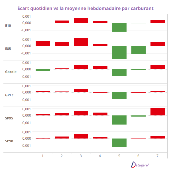 Graphique des prix des carburants selon le jour de la semaine