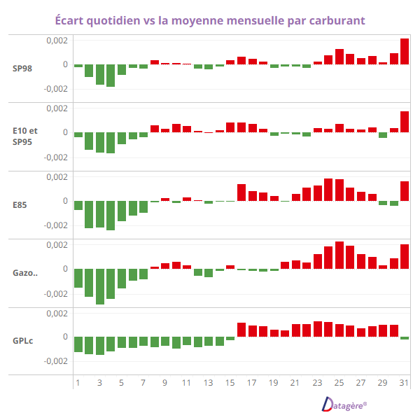 Les secrets du plein d&rsquo;essence : Quand et où faire le plein pour déjouer l&rsquo;algorithme des prix ?