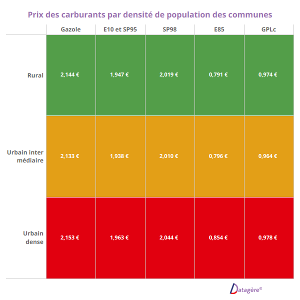Graphique des prix par typologie de commune / densité