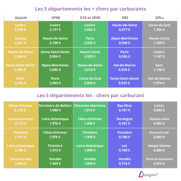 Top 5 et Flop 5 des prix des carburants par départements
